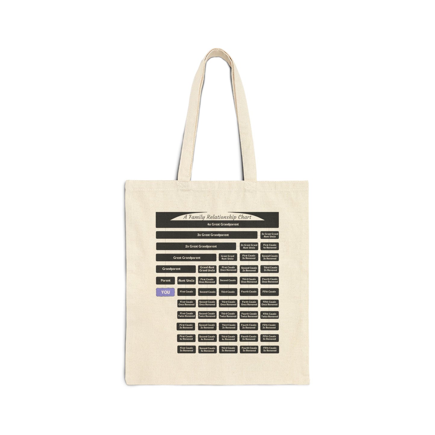 7 Generation Relationship Chart Tote Bag