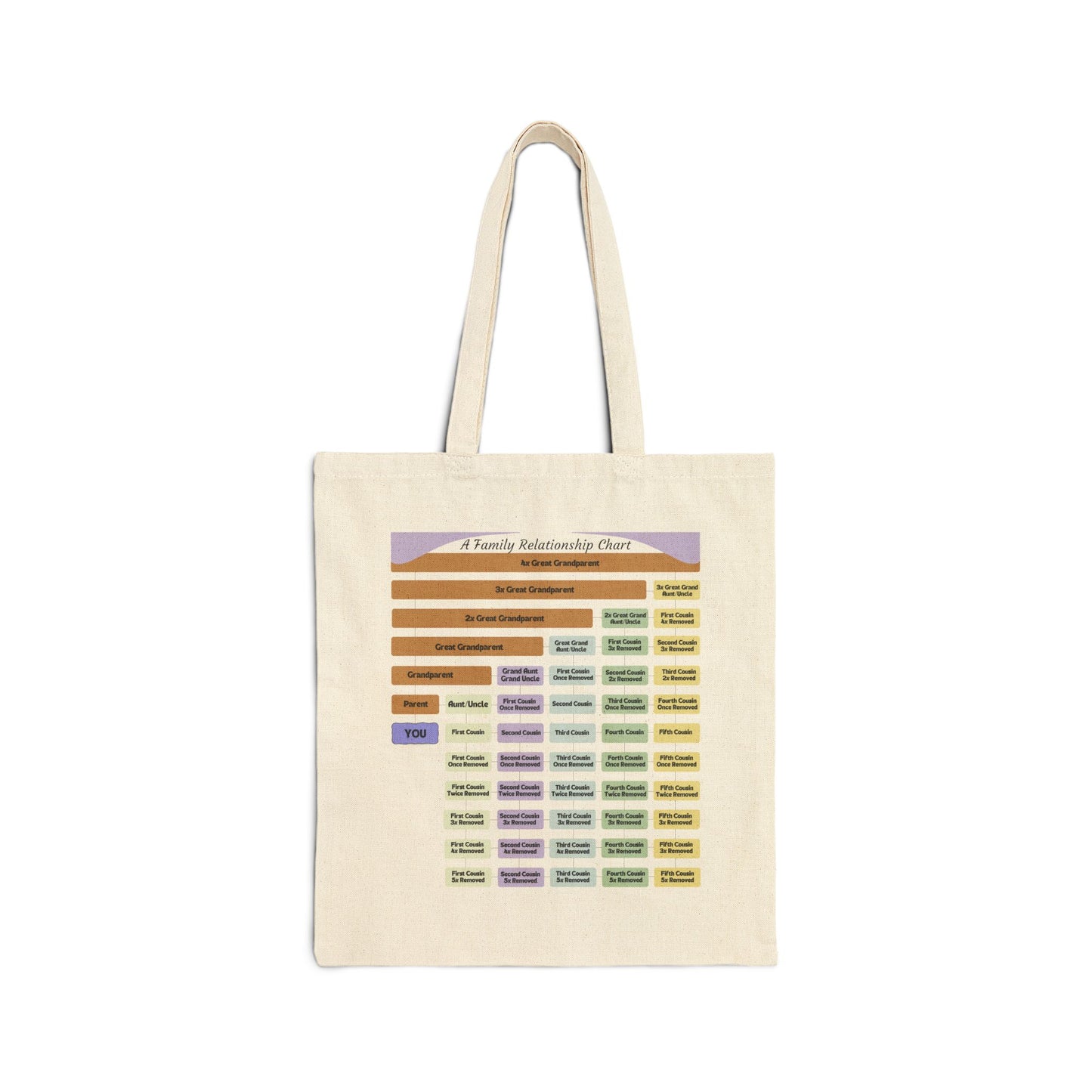 Color Version of Relationship Chart - 7 Generation Tote Bag